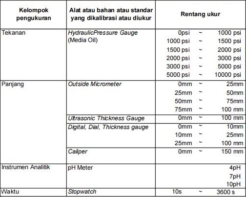 Ruang lingkup kalibrasi alat ukur industri meliputi massa suhu tekanan dimensi dan volume